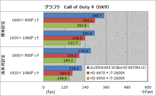画像ギャラリー No.027のサムネイル画像 / 【PR】疑いなく速い「ALIENWARE M18x」。「ハイエンドデスクトップPCと同じ性能」がノートPCに収まった