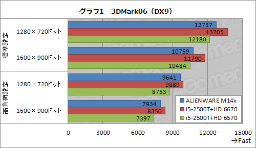 画像ギャラリー No.023のサムネイル画像 / 【PR】ゲーム性能とサイズの絶妙なバランス。「ALIENWARE M14x」は，ちょうどいい14インチノートPCだった