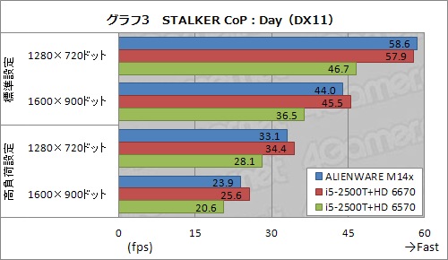 画像ギャラリー No.025のサムネイル画像 / 【PR】ゲーム性能とサイズの絶妙なバランス。「ALIENWARE M14x」は，ちょうどいい14インチノートPCだった