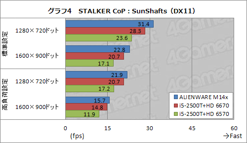画像ギャラリー No.026のサムネイル画像 / 【PR】ゲーム性能とサイズの絶妙なバランス。「ALIENWARE M14x」は，ちょうどいい14インチノートPCだった