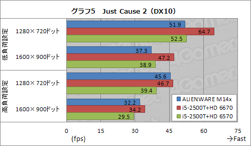 画像ギャラリー No.027のサムネイル画像 / 【PR】ゲーム性能とサイズの絶妙なバランス。「ALIENWARE M14x」は，ちょうどいい14インチノートPCだった