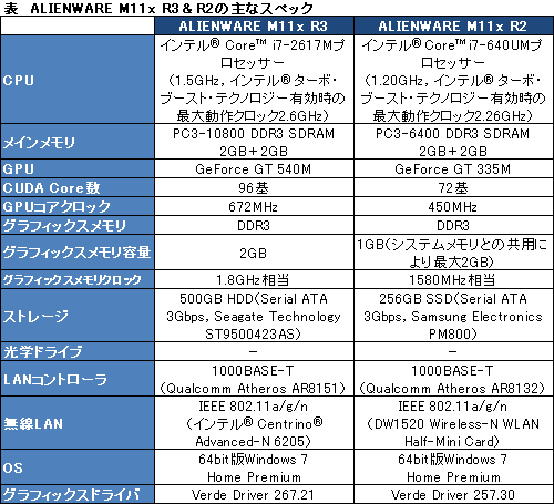 画像ギャラリー No.016のサムネイル画像 / 【PR】もはや“エントリークラス”ではない。第3世代ALIENWARE M11xは速かった
