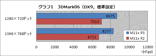 画像ギャラリー No.017のサムネイル画像 / 【PR】もはや“エントリークラス”ではない。第3世代ALIENWARE M11xは速かった
