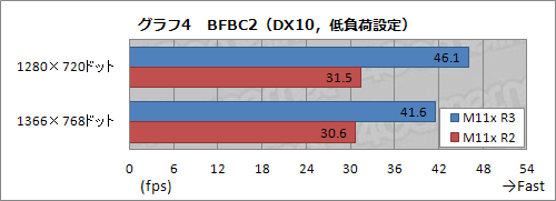 画像ギャラリー No.020のサムネイル画像 / 【PR】もはや“エントリークラス”ではない。第3世代ALIENWARE M11xは速かった