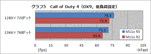 画像ギャラリー No.021のサムネイル画像 / 【PR】もはや“エントリークラス”ではない。第3世代ALIENWARE M11xは速かった