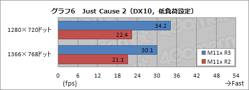 画像ギャラリー No.022のサムネイル画像 / 【PR】もはや“エントリークラス”ではない。第3世代ALIENWARE M11xは速かった