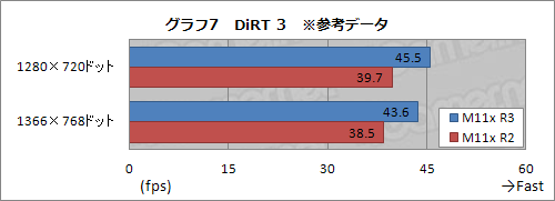 画像ギャラリー No.023のサムネイル画像 / 【PR】もはや“エントリークラス”ではない。第3世代ALIENWARE M11xは速かった