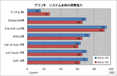 画像ギャラリー No.024のサムネイル画像 / 【PR】もはや“エントリークラス”ではない。第3世代ALIENWARE M11xは速かった