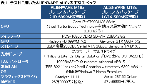 画像ギャラリー No.020のサムネイル画像 / 【PR】「最強vs.最強」。ALIENWARE M18xのHD 6990M CFXモデルとGTX 580M SLIモデル，頂上決戦