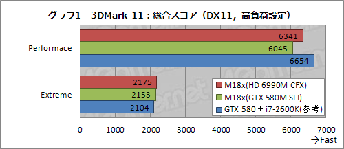 画像ギャラリー No.023のサムネイル画像 / 【PR】「最強vs.最強」。ALIENWARE M18xのHD 6990M CFXモデルとGTX 580M SLIモデル，頂上決戦