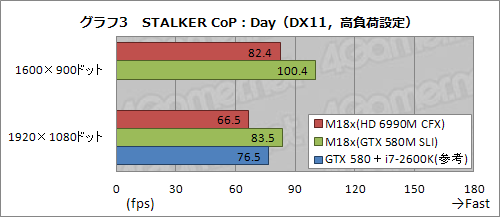 画像ギャラリー No.025のサムネイル画像 / 【PR】「最強vs.最強」。ALIENWARE M18xのHD 6990M CFXモデルとGTX 580M SLIモデル，頂上決戦
