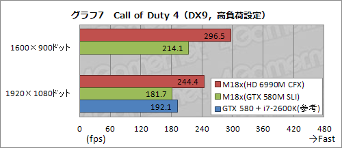 画像ギャラリー No.029のサムネイル画像 / 【PR】「最強vs.最強」。ALIENWARE M18xのHD 6990M CFXモデルとGTX 580M SLIモデル，頂上決戦