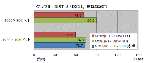 画像ギャラリー No.030のサムネイル画像 / 【PR】「最強vs.最強」。ALIENWARE M18xのHD 6990M CFXモデルとGTX 580M SLIモデル，頂上決戦