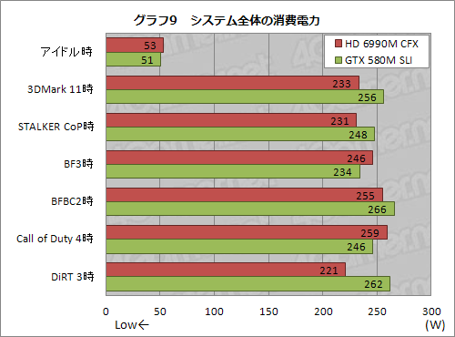 画像ギャラリー No.031のサムネイル画像 / 【PR】「最強vs.最強」。ALIENWARE M18xのHD 6990M CFXモデルとGTX 580M SLIモデル，頂上決戦