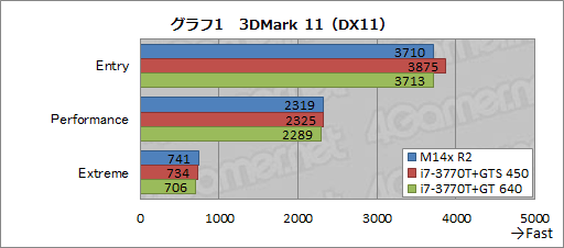 画像ギャラリー No.031のサムネイル画像 / 【PR】第2世代の「ALIENWARE M14x」登場。ほかより一回り小さな本格派は，Ivy Bridge＋Kepler搭載でここまで進化した 