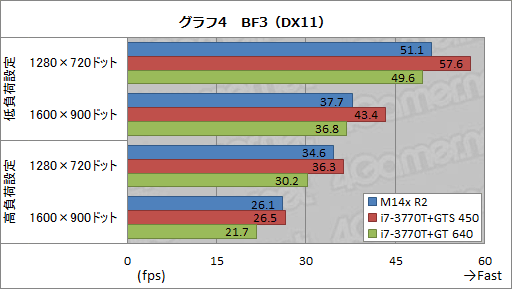 画像ギャラリー No.034のサムネイル画像 / 【PR】第2世代の「ALIENWARE M14x」登場。ほかより一回り小さな本格派は，Ivy Bridge＋Kepler搭載でここまで進化した 