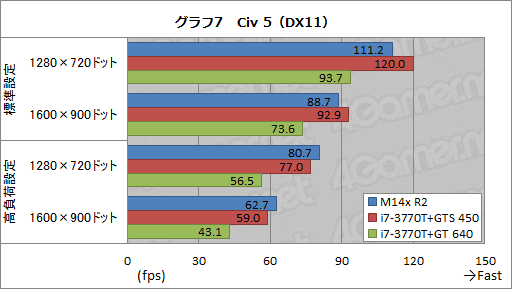 画像ギャラリー No.037のサムネイル画像 / 【PR】第2世代の「ALIENWARE M14x」登場。ほかより一回り小さな本格派は，Ivy Bridge＋Kepler搭載でここまで進化した 
