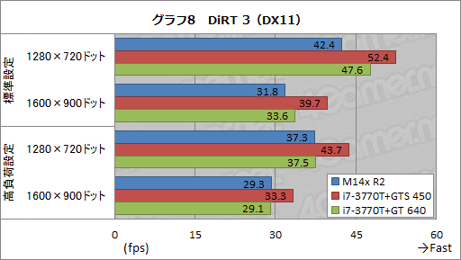 画像ギャラリー No.038のサムネイル画像 / 【PR】第2世代の「ALIENWARE M14x」登場。ほかより一回り小さな本格派は，Ivy Bridge＋Kepler搭載でここまで進化した 