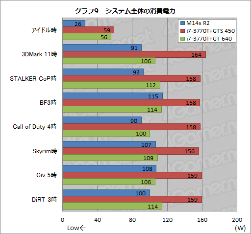 画像ギャラリー No.039のサムネイル画像 / 【PR】第2世代の「ALIENWARE M14x」登場。ほかより一回り小さな本格派は，Ivy Bridge＋Kepler搭載でここまで進化した 