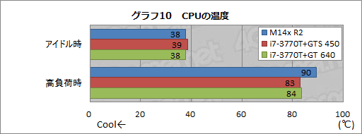 画像ギャラリー No.040のサムネイル画像 / 【PR】第2世代の「ALIENWARE M14x」登場。ほかより一回り小さな本格派は，Ivy Bridge＋Kepler搭載でここまで進化した 