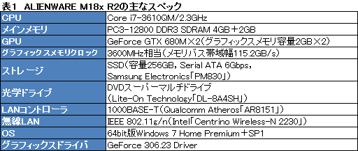 画像ギャラリー No.022のサムネイル画像 / 【PR】「ALIENWARE M18x」の最速伝説に新たな1ページ。第2世代モデルはGTX 680搭載のデスクトップPCより速かった