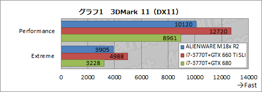 画像ギャラリー No.024のサムネイル画像 / 【PR】「ALIENWARE M18x」の最速伝説に新たな1ページ。第2世代モデルはGTX 680搭載のデスクトップPCより速かった