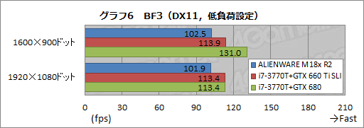画像ギャラリー No.029のサムネイル画像 / 【PR】「ALIENWARE M18x」の最速伝説に新たな1ページ。第2世代モデルはGTX 680搭載のデスクトップPCより速かった
