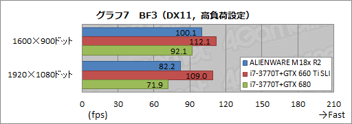 画像ギャラリー No.030のサムネイル画像 / 【PR】「ALIENWARE M18x」の最速伝説に新たな1ページ。第2世代モデルはGTX 680搭載のデスクトップPCより速かった