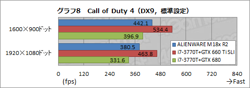 画像ギャラリー No.031のサムネイル画像 / 【PR】「ALIENWARE M18x」の最速伝説に新たな1ページ。第2世代モデルはGTX 680搭載のデスクトップPCより速かった