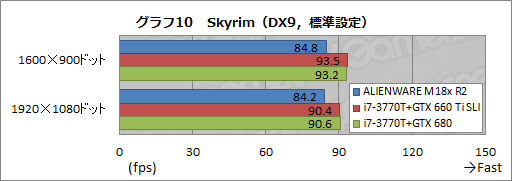 画像ギャラリー No.033のサムネイル画像 / 【PR】「ALIENWARE M18x」の最速伝説に新たな1ページ。第2世代モデルはGTX 680搭載のデスクトップPCより速かった