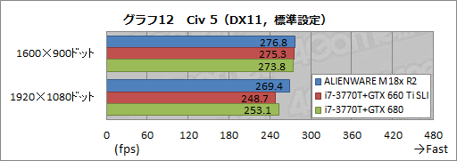 画像ギャラリー No.035のサムネイル画像 / 【PR】「ALIENWARE M18x」の最速伝説に新たな1ページ。第2世代モデルはGTX 680搭載のデスクトップPCより速かった
