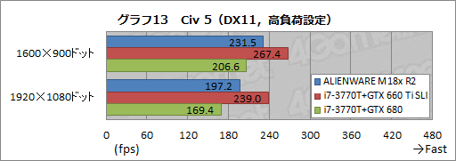 画像ギャラリー No.036のサムネイル画像 / 【PR】「ALIENWARE M18x」の最速伝説に新たな1ページ。第2世代モデルはGTX 680搭載のデスクトップPCより速かった