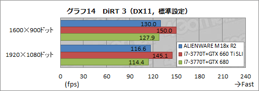 画像ギャラリー No.037のサムネイル画像 / 【PR】「ALIENWARE M18x」の最速伝説に新たな1ページ。第2世代モデルはGTX 680搭載のデスクトップPCより速かった
