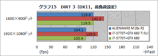 画像ギャラリー No.038のサムネイル画像 / 【PR】「ALIENWARE M18x」の最速伝説に新たな1ページ。第2世代モデルはGTX 680搭載のデスクトップPCより速かった