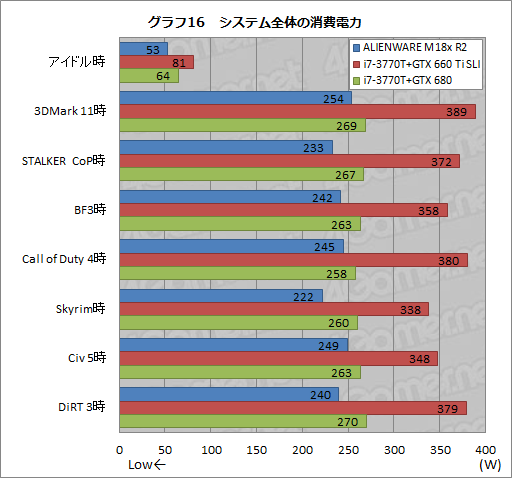 画像ギャラリー No.039のサムネイル画像 / 【PR】「ALIENWARE M18x」の最速伝説に新たな1ページ。第2世代モデルはGTX 680搭載のデスクトップPCより速かった