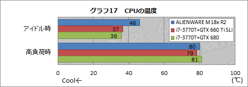 画像ギャラリー No.040のサムネイル画像 / 【PR】「ALIENWARE M18x」の最速伝説に新たな1ページ。第2世代モデルはGTX 680搭載のデスクトップPCより速かった