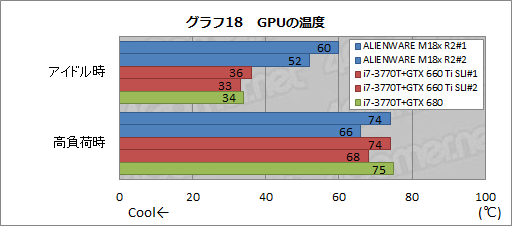 画像ギャラリー No.041のサムネイル画像 / 【PR】「ALIENWARE M18x」の最速伝説に新たな1ページ。第2世代モデルはGTX 680搭載のデスクトップPCより速かった