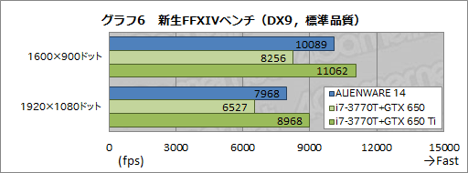 画像ギャラリー No.041のサムネイル画像 / 【PR】「ALIENWARE 14」完全検証。小型のゲーマー向けノートPCを探しているなら“一択”だ