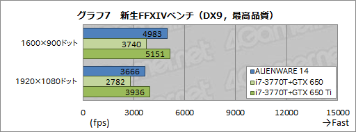 画像ギャラリー No.042のサムネイル画像 / 【PR】「ALIENWARE 14」完全検証。小型のゲーマー向けノートPCを探しているなら“一択”だ
