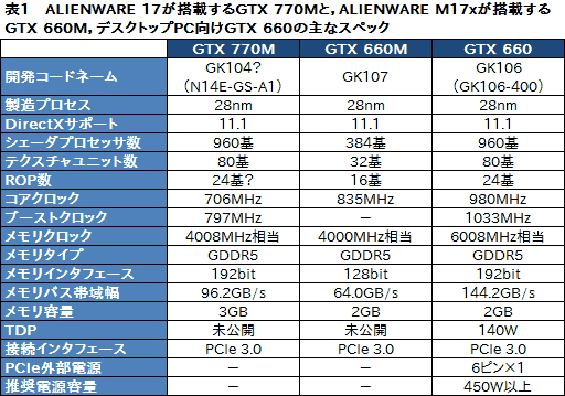 画像ギャラリー No.034のサムネイル画像 / 【PR】あえて言おう,史上最高傑作であると。「ALIENWARE 17」の超絶な完成度に惚れる