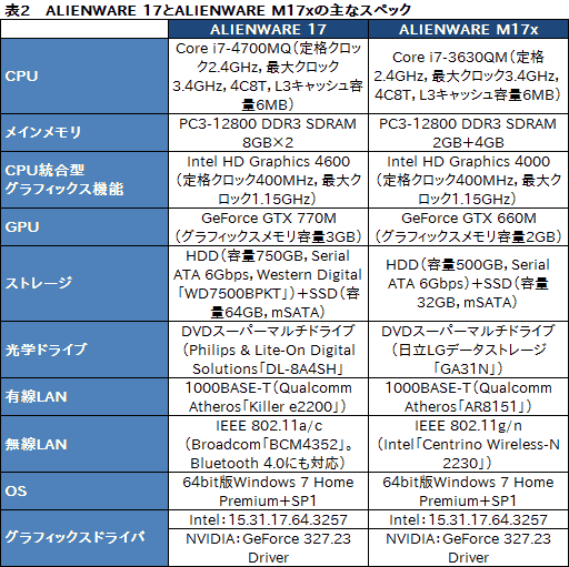 画像ギャラリー No.035のサムネイル画像 / 【PR】あえて言おう,史上最高傑作であると。「ALIENWARE 17」の超絶な完成度に惚れる