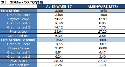 画像ギャラリー No.036のサムネイル画像 / 【PR】あえて言おう,史上最高傑作であると。「ALIENWARE 17」の超絶な完成度に惚れる
