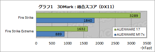 画像ギャラリー No.037のサムネイル画像 / 【PR】あえて言おう,史上最高傑作であると。「ALIENWARE 17」の超絶な完成度に惚れる