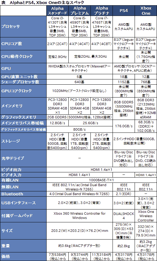 画像ギャラリー No.008のサムネイル画像 / 自称「真の新世代ゲーム機」は買いなのか。「ALIENWARE Alpha」をゲーム機として評価してみる