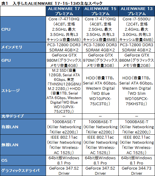 画像ギャラリー No.019のサムネイル画像 / 「ALIENWARE 17」「ALIENWARE 15」「ALIENWARE 13」一挙検証（1）「ゲーマー向けノートPCの代名詞」最新モデルが持つ速度性能を明らかにする