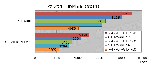 画像ギャラリー No.021のサムネイル画像 / 「ALIENWARE 17」「ALIENWARE 15」「ALIENWARE 13」一挙検証（1）「ゲーマー向けノートPCの代名詞」最新モデルが持つ速度性能を明らかにする