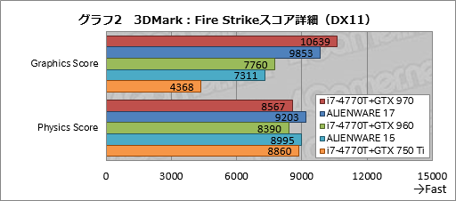 画像ギャラリー No.022のサムネイル画像 / 「ALIENWARE 17」「ALIENWARE 15」「ALIENWARE 13」一挙検証（1）「ゲーマー向けノートPCの代名詞」最新モデルが持つ速度性能を明らかにする