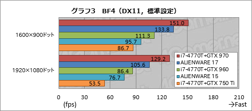 画像ギャラリー No.023のサムネイル画像 / 「ALIENWARE 17」「ALIENWARE 15」「ALIENWARE 13」一挙検証（1）「ゲーマー向けノートPCの代名詞」最新モデルが持つ速度性能を明らかにする