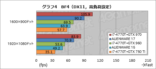 画像ギャラリー No.024のサムネイル画像 / 「ALIENWARE 17」「ALIENWARE 15」「ALIENWARE 13」一挙検証（1）「ゲーマー向けノートPCの代名詞」最新モデルが持つ速度性能を明らかにする