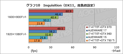 画像ギャラリー No.030のサムネイル画像 / 「ALIENWARE 17」「ALIENWARE 15」「ALIENWARE 13」一挙検証（1）「ゲーマー向けノートPCの代名詞」最新モデルが持つ速度性能を明らかにする